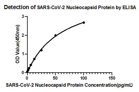 SARS-CoV-2 Nucleocapsid Antibody in ELISA (ELISA)