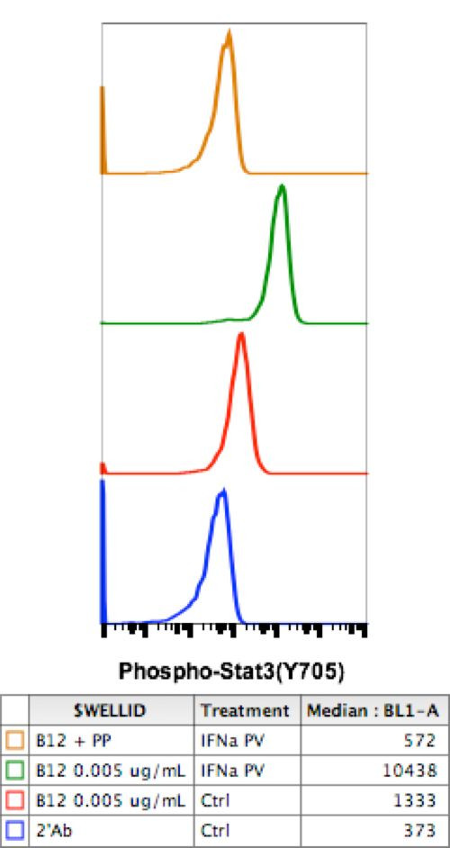 Phospho-Stat3 (Tyr705) Antibody in Flow Cytometry (Flow)