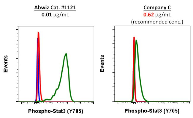 Phospho-Stat3 (Tyr705) Antibody in Flow Cytometry (Flow)