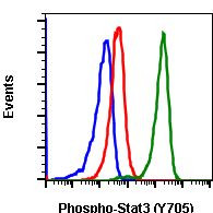 Phospho-Stat3 (Tyr705) Antibody in Flow Cytometry (Flow)