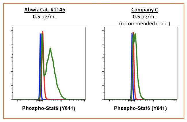 Phospho-Stat6 (Tyr641) Antibody in Flow Cytometry (Flow)