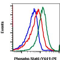 Phospho-Stat6 (Tyr641) Antibody in Flow Cytometry (Flow)