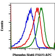 Phospho-Stat6 (Tyr641) Antibody in Flow Cytometry (Flow)