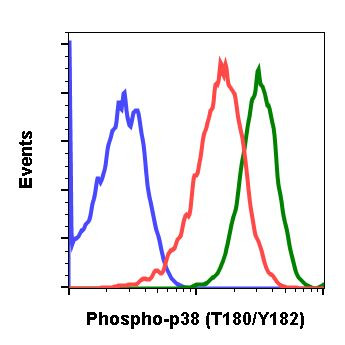 Phospho-p38 MAPK alpha (Thr180, Tyr182) Antibody in Flow Cytometry (Flow)