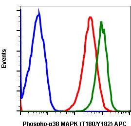 Phospho-p38 MAPK alpha (Thr180, Tyr182) Antibody in Flow Cytometry (Flow)