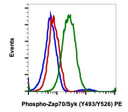 Phospho-ZAP70/Syk (Tyr493, Tyr526) Antibody in Flow Cytometry (Flow)