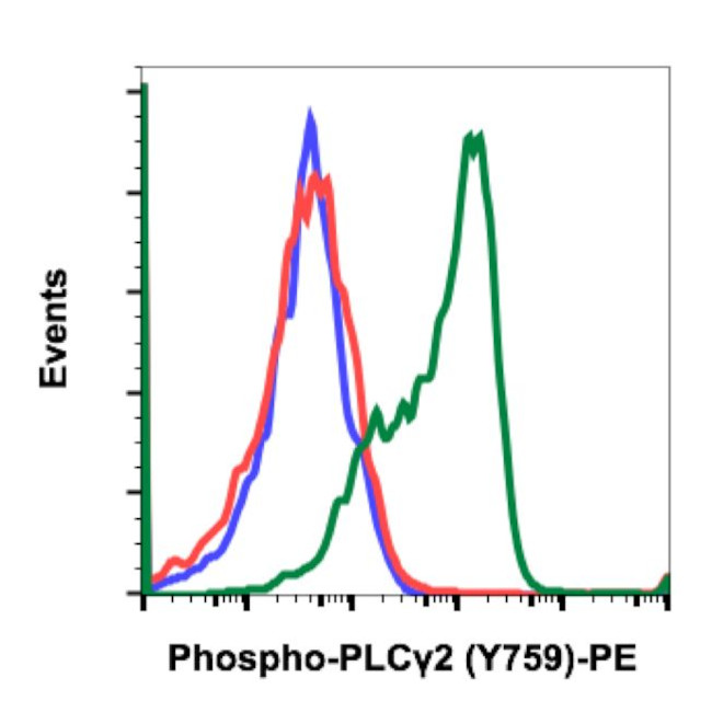 Phospho-PLCg2 (Tyr759) Antibody in Flow Cytometry (Flow)