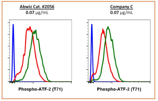 Phospho-ATF2 (Thr71) Antibody in Flow Cytometry (Flow)