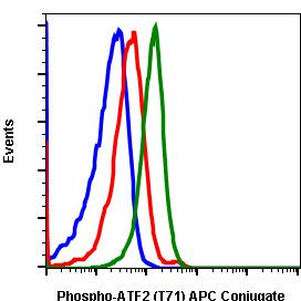 Phospho-ATF2 (Thr71) Antibody in Flow Cytometry (Flow)