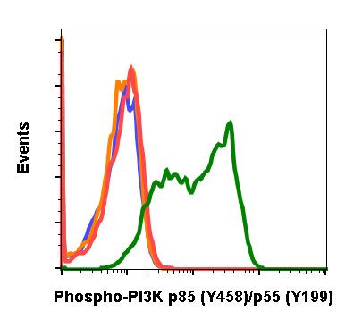 Phospho-PI3K p85/p55 (Tyr458, Tyr199) Antibody in Flow Cytometry (Flow)