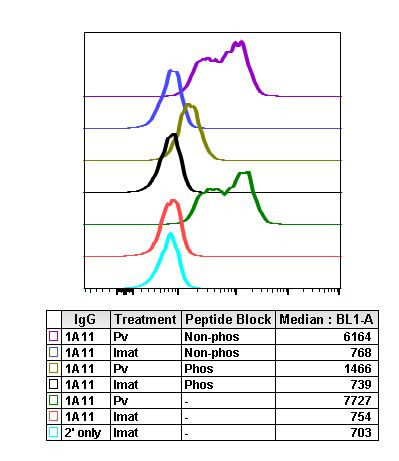 Phospho-PI3K p85/p55 (Tyr458, Tyr199) Antibody in Flow Cytometry (Flow)