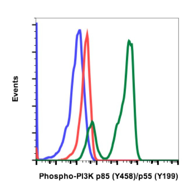 Phospho-PI3K p85/p55 (Tyr458, Tyr199) Antibody in Flow Cytometry (Flow)