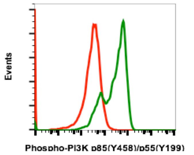 Phospho-PI3K p85/p55 (Tyr458, Tyr199) Antibody in Flow Cytometry (Flow)