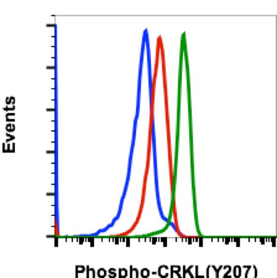 Phospho-CrkL (Tyr207) Antibody in Flow Cytometry (Flow)