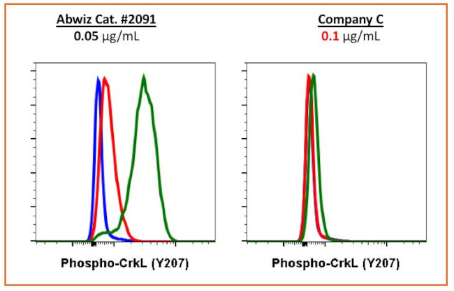 Phospho-CrkL (Tyr207) Antibody in Flow Cytometry (Flow)