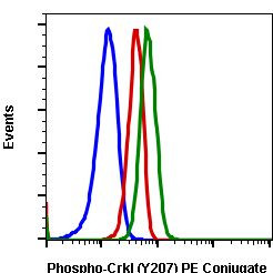 Phospho-CrkL (Tyr207) Antibody in Flow Cytometry (Flow)