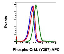 Phospho-CrkL (Tyr207) Antibody in Flow Cytometry (Flow)