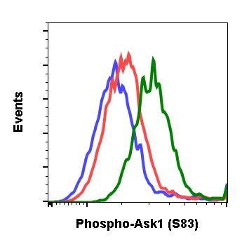 Phospho-Ask1 (Ser83) Antibody in Flow Cytometry (Flow)