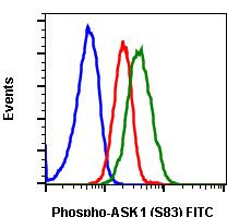 Phospho-Ask1 (Ser83) Antibody in Flow Cytometry (Flow)