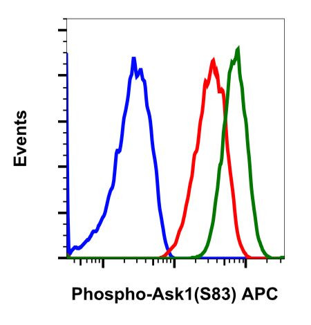 Phospho-Ask1 (Ser83) Antibody in Flow Cytometry (Flow)