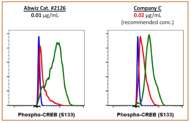 Phospho-CREB (Ser133) Antibody in Flow Cytometry (Flow)