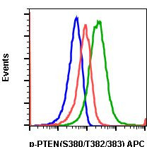 Phospho-PTEN (Ser380, Thr382, Thr383) Antibody in Flow Cytometry (Flow)