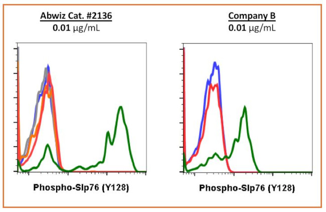 Phospho-SLP76 (Tyr128) Antibody in Flow Cytometry (Flow)