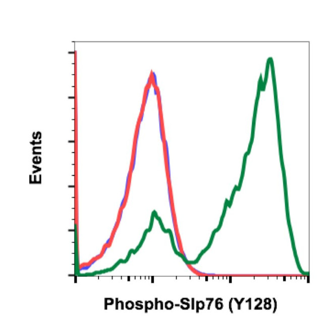 Phospho-SLP76 (Tyr128) Antibody in Flow Cytometry (Flow)