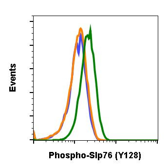 Phospho-SLP76 (Tyr128) Antibody in Flow Cytometry (Flow)