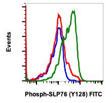 Phospho-SLP76 (Tyr128) Antibody in Flow Cytometry (Flow)