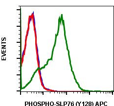 Phospho-SLP76 (Tyr128) Antibody in Flow Cytometry (Flow)