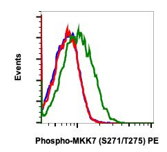 Phospho-MKK7 (Ser271, Thr275) Antibody in Flow Cytometry (Flow)