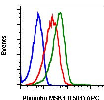 Phospho-MSK1 (Thr581) Antibody in Flow Cytometry (Flow)