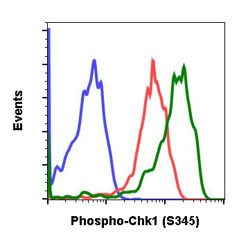 Phospho-Chk1 (Ser345) Antibody in Flow Cytometry (Flow)