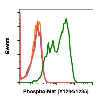 Phospho-c-Met (Tyr1234, Tyr1235) Antibody in Flow Cytometry (Flow)