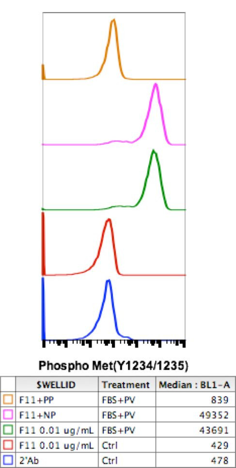 Phospho-c-Met (Tyr1234, Tyr1235) Antibody in Flow Cytometry (Flow)