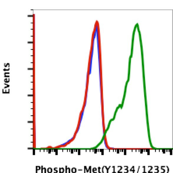 Phospho-c-Met (Tyr1234, Tyr1235) Antibody in Flow Cytometry (Flow)