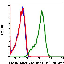 Phospho-c-Met (Tyr1234, Tyr1235) Antibody in Flow Cytometry (Flow)