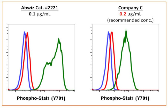 Phospho-Stat1 (Tyr701) Antibody in Flow Cytometry (Flow)