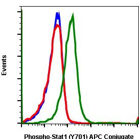 Phospho-Stat1 (Tyr701) Antibody in Flow Cytometry (Flow)