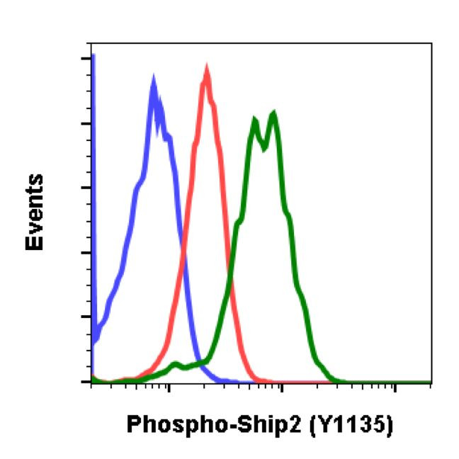 Phospho-Ship2 (Tyr1135) Antibody in Flow Cytometry (Flow)