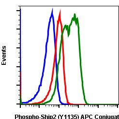 Phospho-Ship2 (Tyr1135) Antibody in Flow Cytometry (Flow)