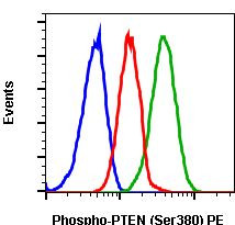 Phospho-PTEN (Ser380) Antibody in Flow Cytometry (Flow)