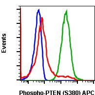 Phospho-PTEN (Ser380) Antibody in Flow Cytometry (Flow)