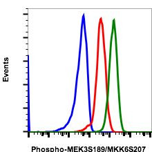 Phospho-MEK3/MEK6 (Ser189, Ser207) Antibody in Flow Cytometry (Flow)