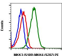 Phospho-MEK3/MEK6 (Ser189, Ser207) Antibody in Flow Cytometry (Flow)