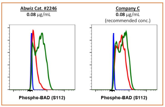 Phospho-BAD (Ser112) Antibody in Flow Cytometry (Flow)