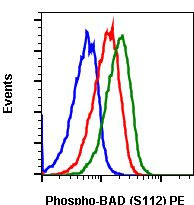 Phospho-BAD (Ser112) Antibody in Flow Cytometry (Flow)