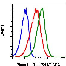 Phospho-BAD (Ser112) Antibody in Flow Cytometry (Flow)