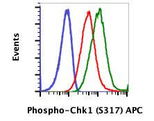 Phospho-Chk1 (Ser317) Antibody in Flow Cytometry (Flow)